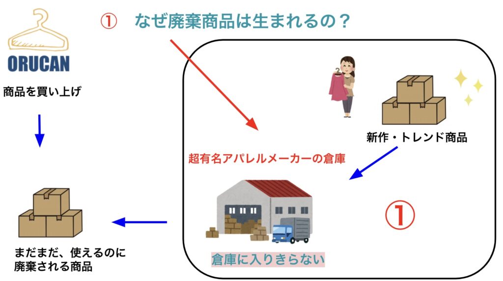 0円仕入れ オルカンの古着商品は実際どんな商品なのか？｜【おすすめ 