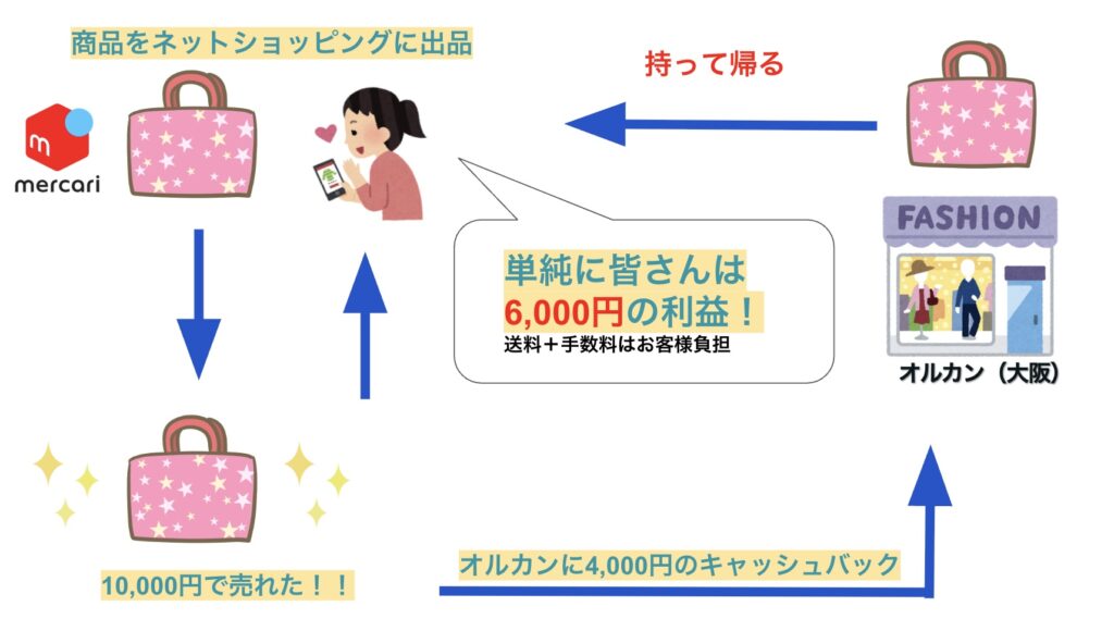 古着販売】0円仕入れができるALLS COMPANYの仕組みと理念｜【おすすめ 